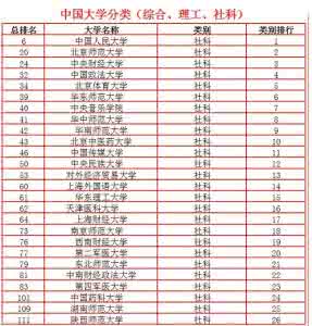 综合类和理工类的区别 中国重点大学分类排行榜：综合类、理工类和社科类排名