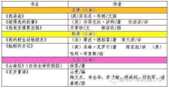 清华附小一年级书单 清华附小一年级书单 顶尖牛校清华附小每年都推荐一份寒假书单，今年这份有100本！