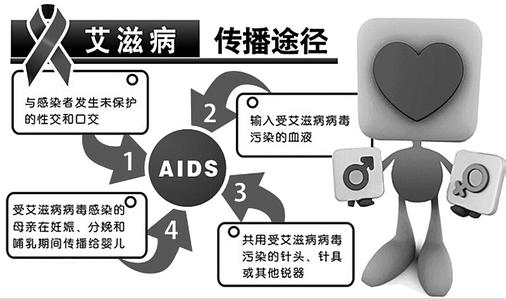艾滋病传播途径 艾滋病传播途径 三类行为易感染艾滋病