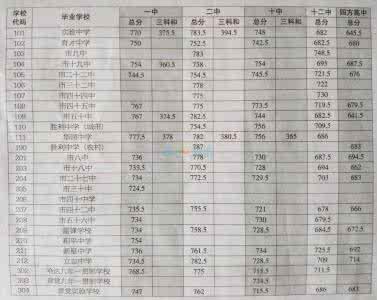 抚顺中考录取分数线 抚顺中考录取分数线 2016年抚顺中考录取分数线、录取查询官网