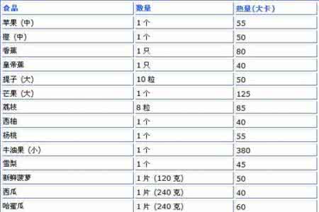 常见水果热量表 常见水果热量表 注意！常见水果热量大比拼