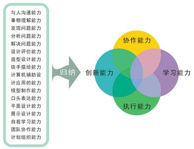 目前具备的技能 能力 目前具备的技能 能力 工业设计师需要具备哪些能力和技能