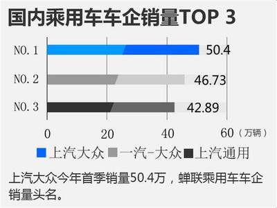 上汽大众4月销量 上汽大众10月销量 年销量突破200万，上汽大众新的里程碑
