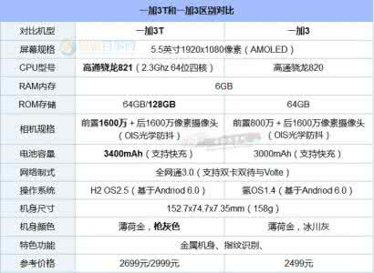 一加3t电池续航 一加3t续航 一加3T续航怎么样？一加3T充满电需要多久？