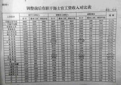 军官涨工资最新消息 军人八月涨工资待遇吗 【军官涨工资最新消息】2014年军人工资待遇标准最新细节