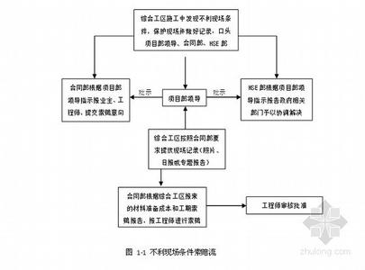 工程索赔管理办法 工程索赔管理