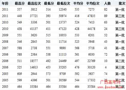 大学录取位次查询 《大学录取分数线和位次汇总及预测》-使用方法和包含内容