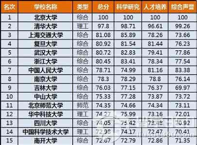 2014中国大学排行榜 2014年中国大学排行榜出炉