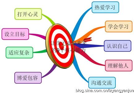 数星星的孩子思维导图 让孩子适应未来的9个核心能力（思维导图）