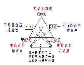 浓度问题的经典例题 浓度问题