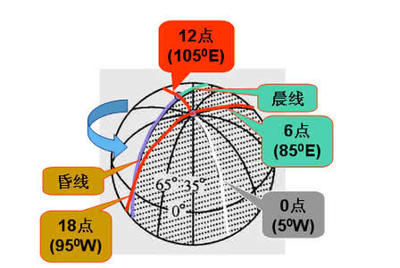 高考地理高频考点 2013年高考地理考点：“昏线与光照图”