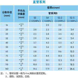 联塑ppr管材价格表 联塑ppr管材价格表 ppr管材价格是多少