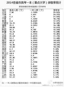 不用高考能上的大学 2014各省市高考一本（重点大学）录取率