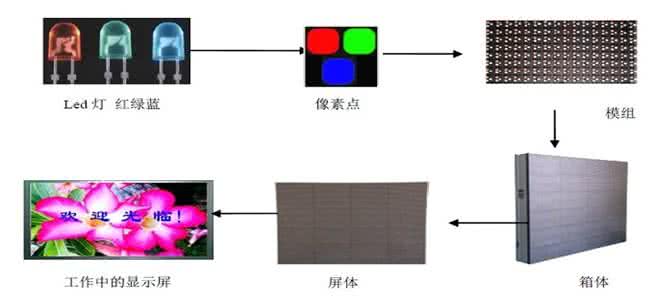 led显示屏工作原理 led显示屏工作原理 LED等各类灯工作原理