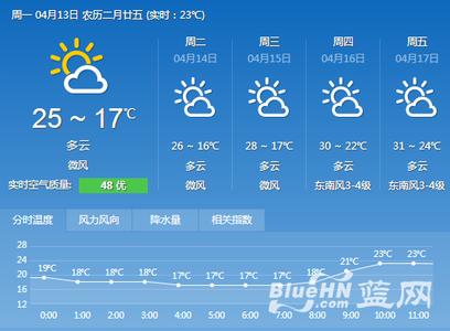 2014年9月3日海口天气预报