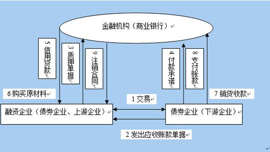 应收账款风险防范措施 企业应收账款风险的分析与防范