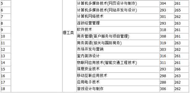 重庆大学电气工程学院 2016重庆高考录取轨迹 重庆大学电气工程学院2016年拟录取名单