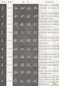 汉字偏旁部首名称表 偏旁部首 书写归纳 大学老师归纳出汉字偏旁8系列，学书法事半功倍