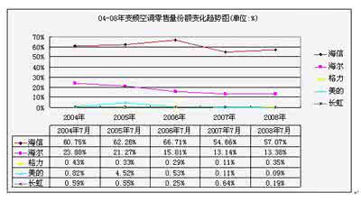 变频空调品牌十大排名 变频空调销量排名 变频空调什么牌子好 变频空调十大品牌排名