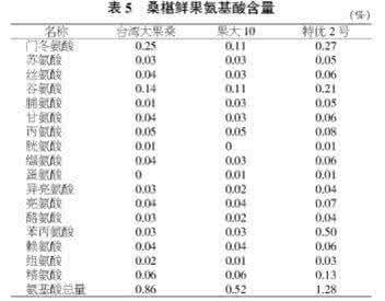 桑椹的营养价值 桑椹营养价值 桑椹的营养组分与功能特性分析