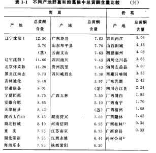 葛根主要成分 葛根主要成分 葛根的主要成分和作用