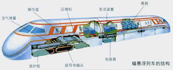 磁悬浮列车原理 磁悬浮原理 如图所示，是上海磁悬浮列车的悬浮原理．请在放大的图中画出轨道下方的车厢线圈的绕线．