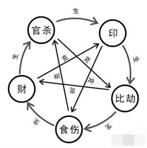 四柱八字基础知识 八字基础知识5