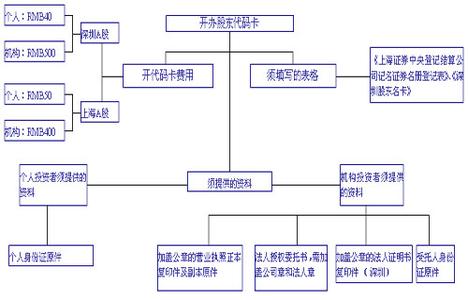 坚固金业开户流程 开户资料整理及开户流程