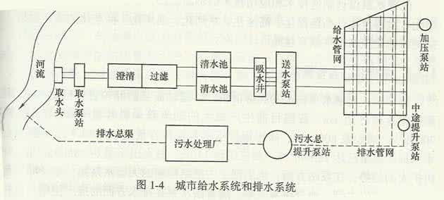 城市给水系统的组成 城市给水系统