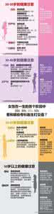 一图读懂健康中国2030 【健康图解】一图读懂 l 女性各年龄段的健康问题及对策