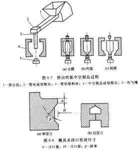 色拉油瓶吹塑加工工艺 工艺加工注意事项 吹塑加工工艺注意事项