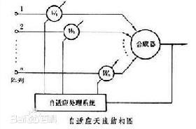 自适应天线技术 自适应天线