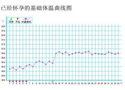 怀孕后基础体温 怀孕后基础体温是多少 怀孕基础体温是多少