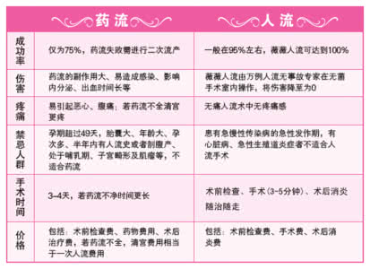 一个月人流还是药流 怀孕一个月人流好还是药流好