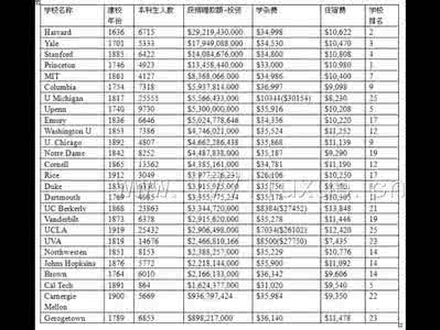 美国大学留学费用 美国大学留学费用一览表