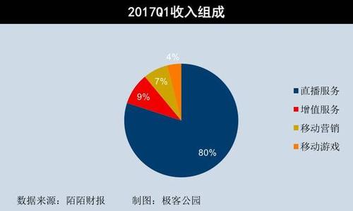 陌陌营收 陌陌八成营收靠直播:平台盈利关键是留存率