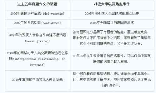 2017考研英语作文预测 新东方名师预测2009年考研英语大作文（二）