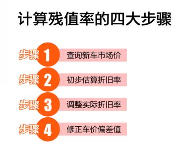 二手车残值 领略二手车残值评估四大步骤 残值率是关键