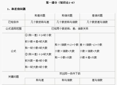 小学奥数知识点总结 小学奥数总结