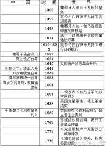 高中历史大事件年表 1张表，背完高中历史大事件！学霸的记忆秘诀，就靠它