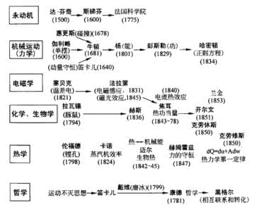 能量转化和守恒定律 第7课时能的转化和守恒定律