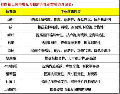 聚四氟乙烯薄膜的用途 聚四氟乙烯的性能及用途