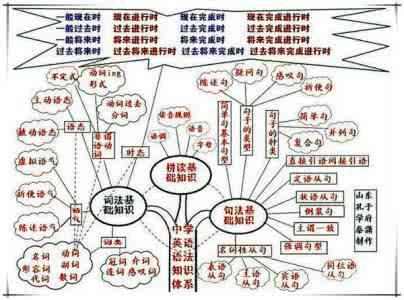 英语学习知识点(树状)