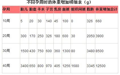 孕妇孕期体重增长表 孕期体重增长表 一位孕妇在怀孕期间体重增加了14千克。这位孕妇身体各部分增加的情况如下表所示。