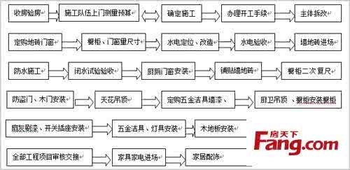 家庭装修工序请工人 家庭装修工序