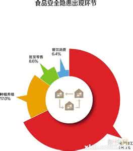 食品安全状况分析报告 报告显示我国食品安全状况逐步向好