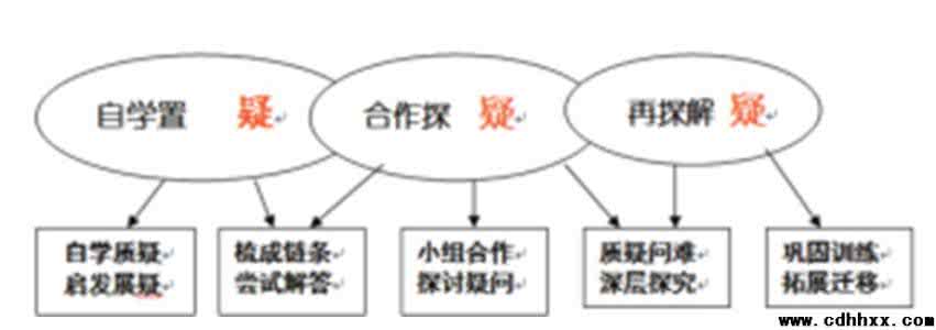 尝试教学模式 2.9    尝试教学的操作模式：（二）、灵活模式