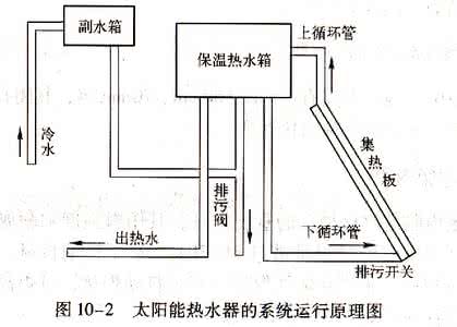 太阳能热水器原理图 太阳能热水器原理图-平板太阳能的工作原理与安装应用