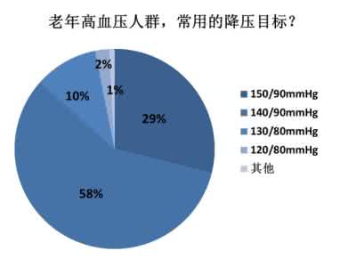 高血压降多少合适 【高血压降到多少才合适？】