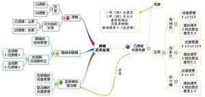 初二物理上学期思维导图，期末复习99﹪的同学都需要